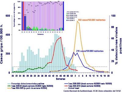 La circulación del virus AnH1N1 se reduce considerablemente en España La circulación del virus AnH1N1 se reduce considerablemente en España