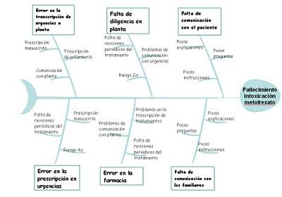 Seguridad del paciente en vacaciones y en vísperas de finales mundialeras (diagrama de espina de pescado)