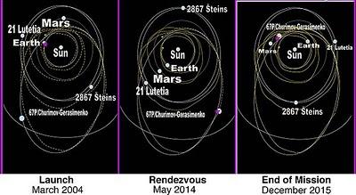 Rosetta triunfa y nos muestra el rostro del asteroide Lutetia