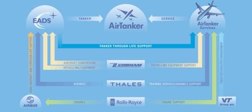 Supply Chain de AirTanker Supply Chain de AirTanker