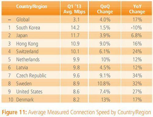 average-speed-conection-internet