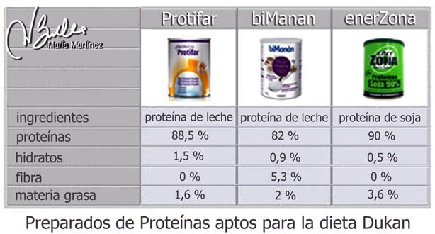 Dieta Dukan: Protifar y otros preparados de proteínas aptos desde Ataque