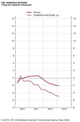 Demanda Interna de España 2013