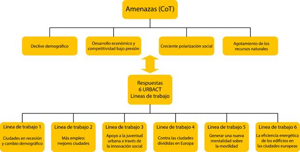 Ciudades del Mañana: Acción Hoy | Propuestas y conclusiones de URBACT en 7 informes Ciudades del Mañana - clic para ver original