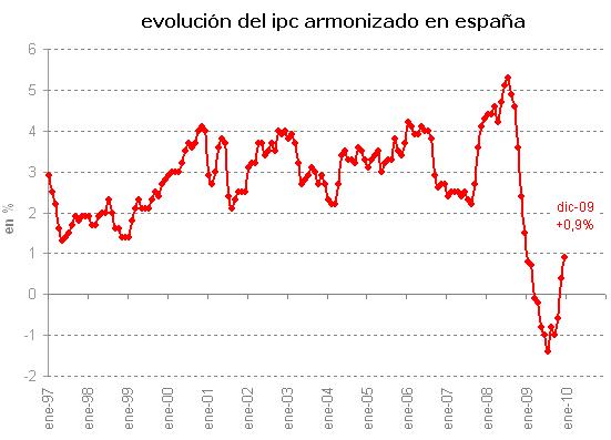 Conceptos de economía explicados para personas normales IPC Histórico en España