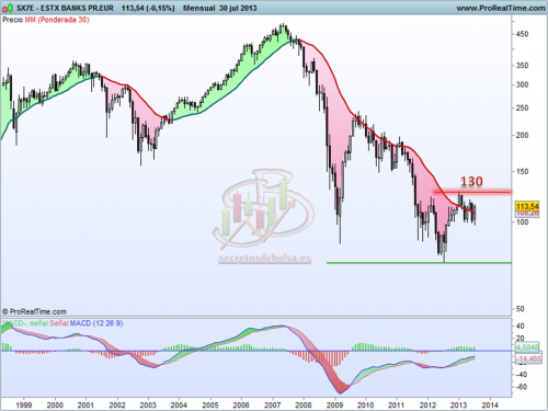 ¿Debemos invertir en los bancos europeos? Sectorial bancario europeo a 31 de julio de 2013