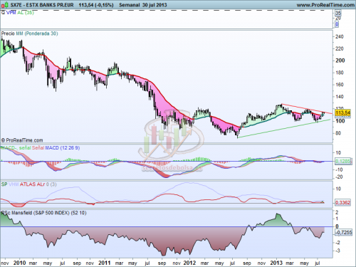 ¿Debemos invertir en los bancos europeos? Sectorial bancario europeo en gráfico semanal a 31 de julio de 2013