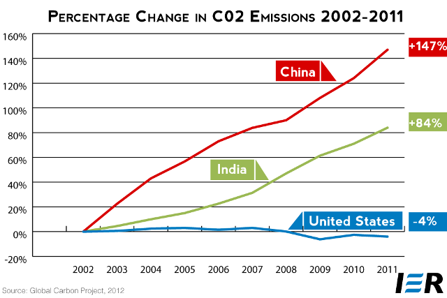 Reducción de emisiones en EEUU desde 2002 a 2011