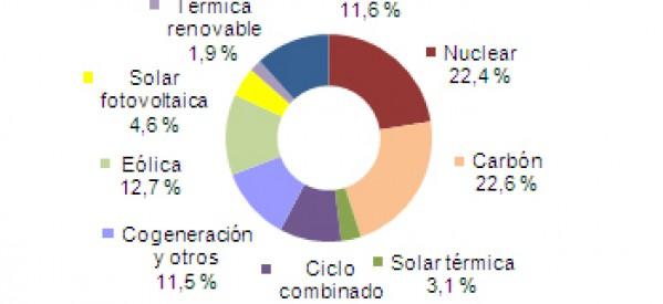 Julio 2013: 33,9% de generación eléctrica renovable Julio 2013: 33,9% de generación eléctrica renovable