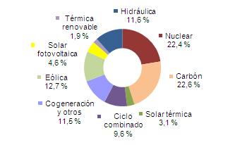 Julio 2013: 33,9% de generación eléctrica renovable Julio 2013: 33,9% de generación eléctrica renovable