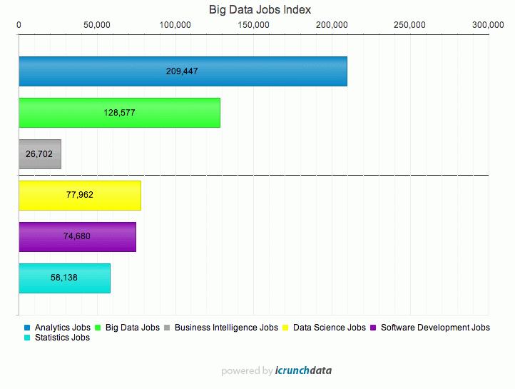 Situación de la demanda de perfiles de BI y Big Data en EEUU, ¿y en España? Situación de la demanda de perfiles de BI y Big Data en EEUU, ¿y en España?