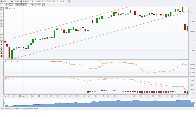 Mercado de divisas o forex
