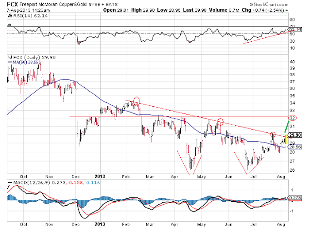 Acciones de Freeport-McMoRan Análisis de las acciones de Freeport-McMoRan (FCX:NYSE)