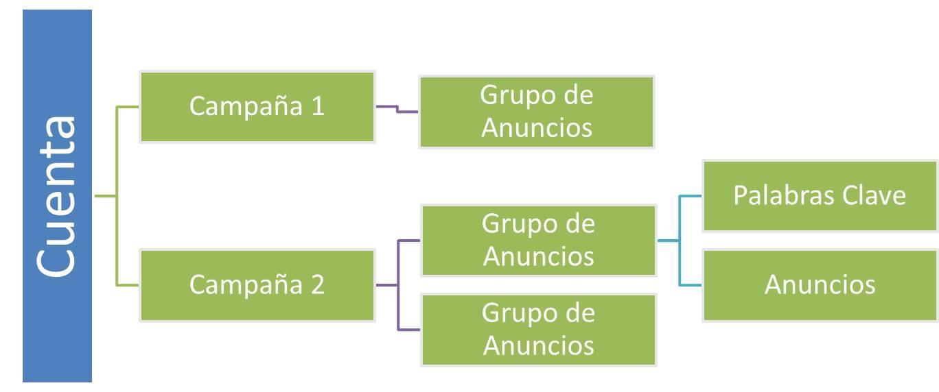 http://adwordsfreelance.com/wp-content/uploads/2013/03/estructura-adwords.jpg