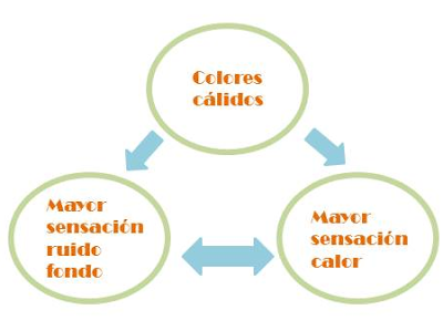 Puntos a tener en cuenta para sentir bienestar en los ambientes de tu casa ¿Sabes que es la Sinestesia?