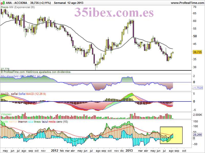 sorprendente-acciona-semanal