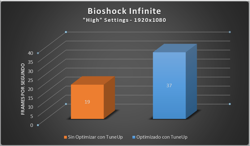 11 maneras de impulsar el rendimiento de tu PC de Juego a su límite absoluto – Parte 3 TuneUp Gráficos - Bioshock resultados