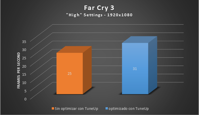11 maneras de impulsar el rendimiento de tu PC de Juego a su límite absoluto – Parte 3 TuneUp Gráficos - Far Cry 3 resultados