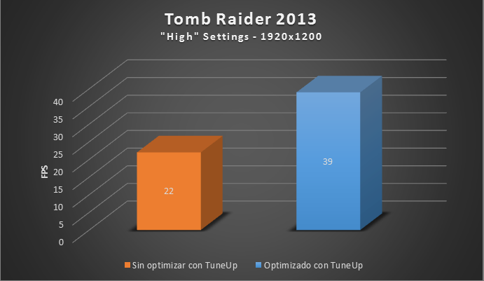11 maneras de impulsar el rendimiento de tu PC de Juego a su límite absoluto – Parte 3 TuneUp Gráficos - Tomb Raider 2013 resultados