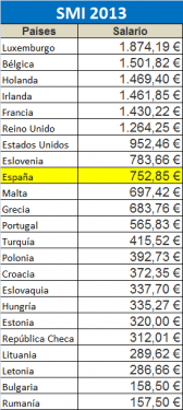¿Cómo está España? smi