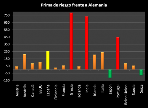 ¿Cómo está España? primaderiesgo