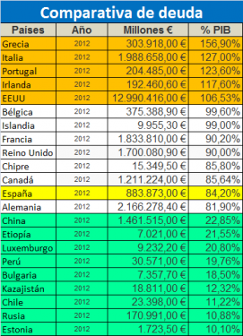 ¿Cómo está España? deuda