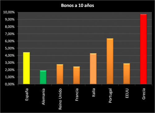¿Cómo está España? bonos