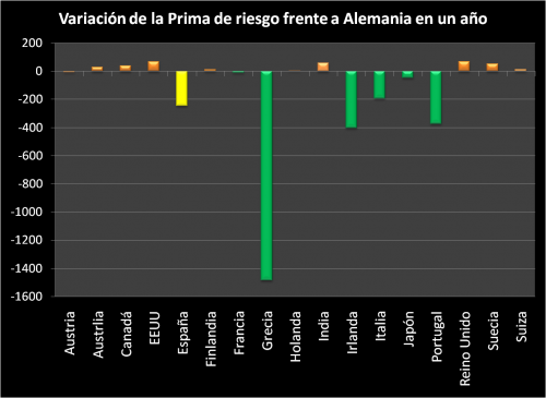 ¿Cómo está España? variacionprimaderiesgo