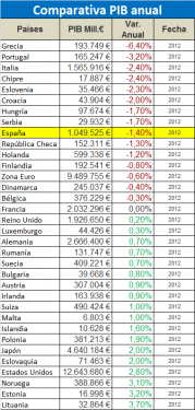 ¿Cómo está España? pib