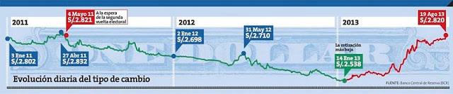 El precio del dólar se mantendrá por encima de los S/.2.80 el resto del año El precio del dólar se mantendrá por encima de los S/.2.80 el resto del año
