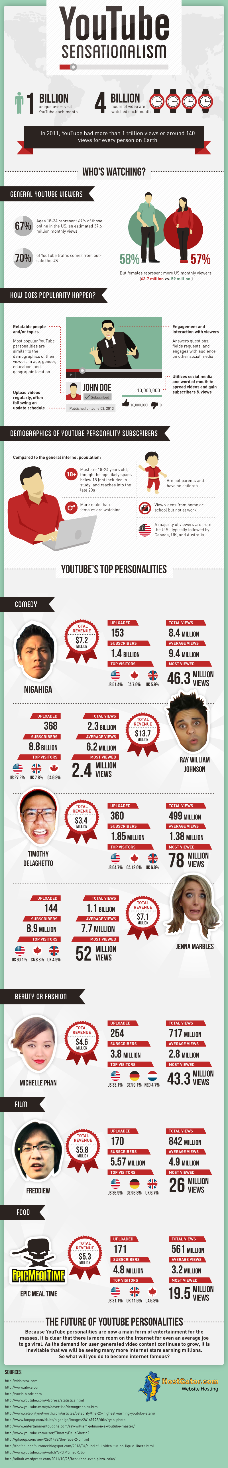 Sensacionalismo en YouTube #Infografía #Internet #YouTube