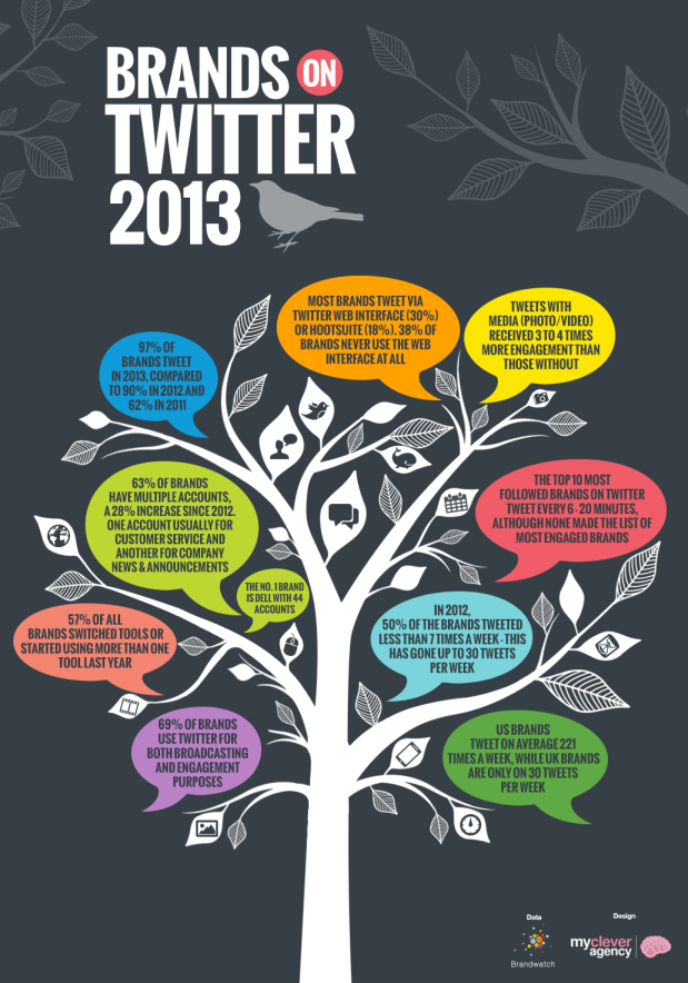 Estudio muestra cómo las marcas usan Twitter brands-twitter-2013