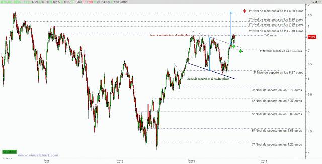 BBVA con indicadores