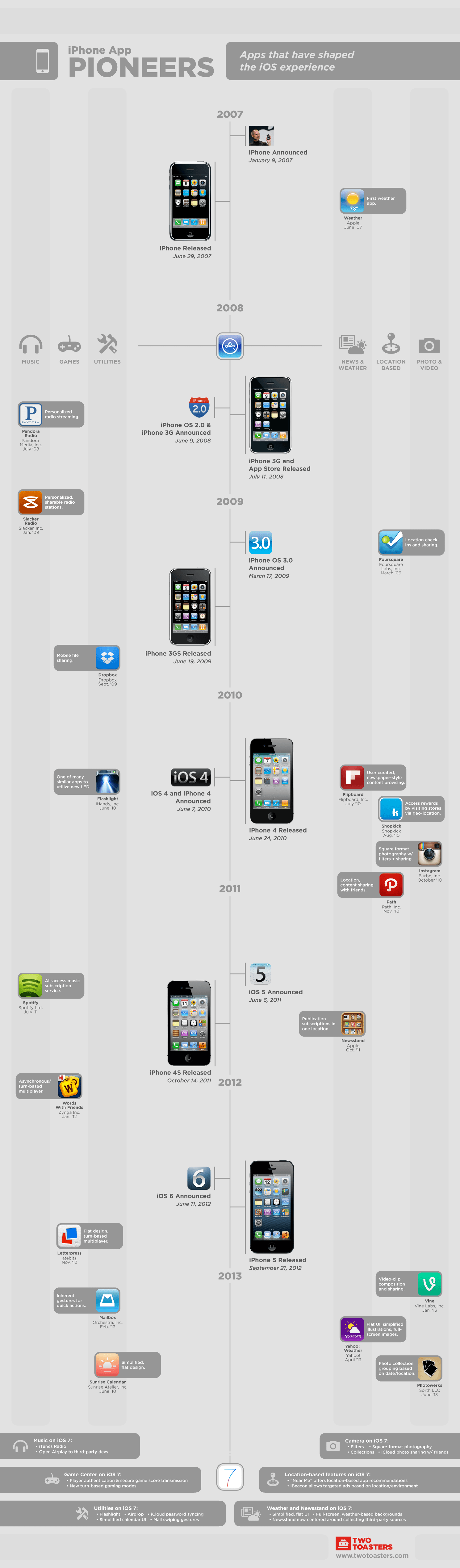 La evolución del iPhone e iOS #Infografía #Apple #Smartphones