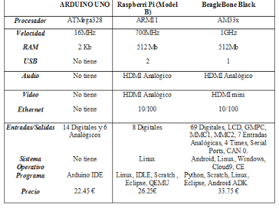 Arduino vs Raspberri Pi vs Beagle Bone. ¿Cuál es el mejor?