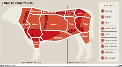 CORTES DE CARNE CORTES DE CARNE