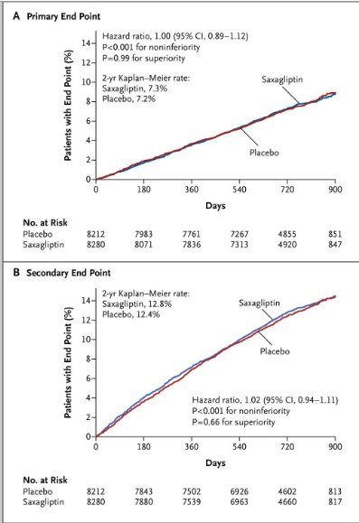 Una buena noticia: los inhibidores de la DPP-4 no producen daño cardiovascular (ni tampoco beneficio alguno) Una buena noticia: los inhibidores de la DPP-4 no producen daño cardiovascular (ni tampoco beneficio alguno)