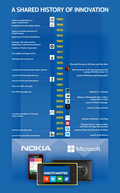 Microsoft sigue firme en su camino y compra Nokia (#nextChapter)