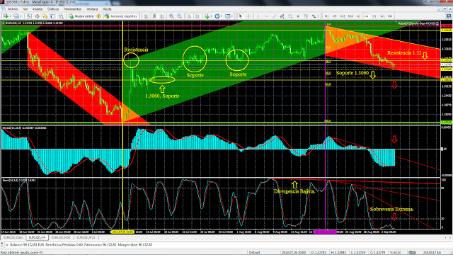 EUR/USD, Los Osos dominan por debajo del Nivel 1.32, devenido ahora Resistencia... EUR/USD, Los Osos dominan por debajo del Nivel 1.32, devenido ahora Resistencia...