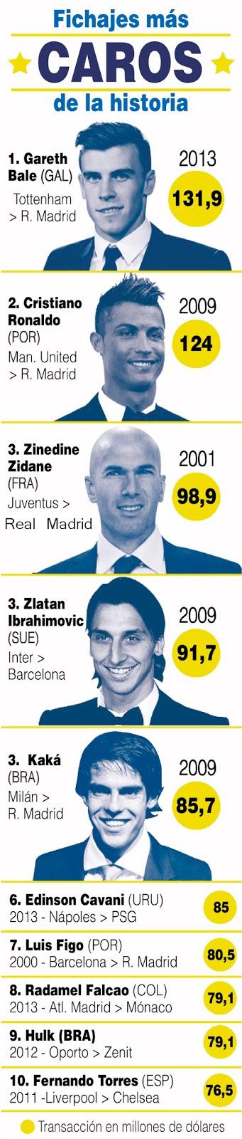 Top 10 jugadores de Fútbol mas caros de la historia #Infografia Top 10 jugadores de Fútbol mas caros de la historia #Infografia