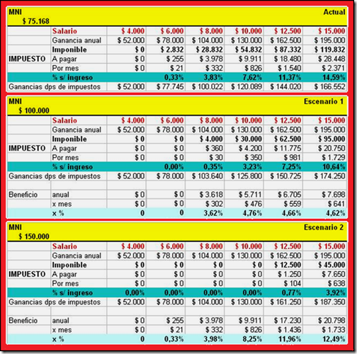 Tablas Impuesto a las Ganancias Escenarios de Mínimo no Imponible Tablas Impuesto a las Ganancias Escenarios de Mínimo no Imponible