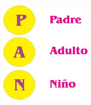 Nociones sobre Psicología: Análisis Transaccional. Los Estados del Yo