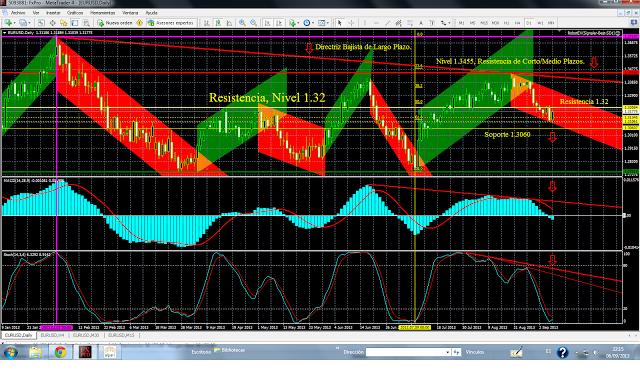 Análisis Anual Par de Divisas EUR/USD... Cierre Semana 36... Análisis Anual Par de Divisas EUR/USD... Cierre Semana 36...