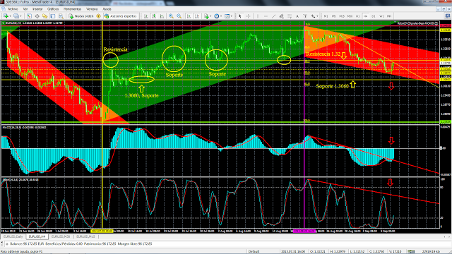 Análisis Anual Par de Divisas EUR/USD... Cierre Semana 36... Análisis Anual Par de Divisas EUR/USD... Cierre Semana 36...