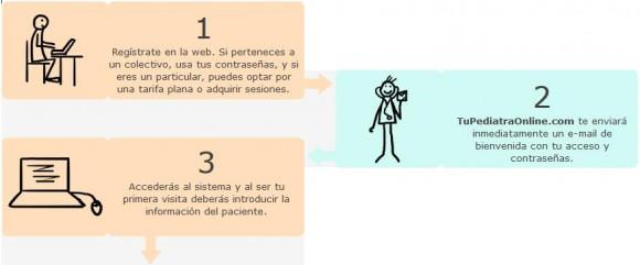 Cómo funciona el servicio de pediatría infantil Tu Pediatra Online Resolver dudas de salud sobre tus niños en Tu Pediatra Online