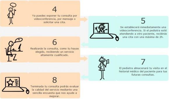 Cómo funciona el servicio de pediatría infantil Tu Pediatra Online 2 Resolver dudas de salud sobre tus niños en Tu Pediatra Online