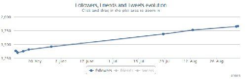 5 Métricas de Twitter que debes conocer y medir Post_87h