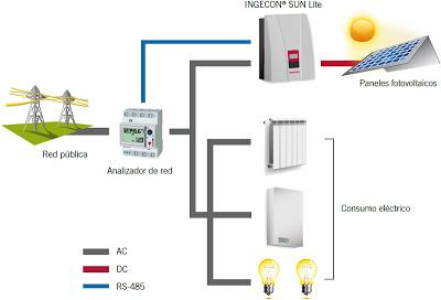 Autoconsumo sin inyección a red, esquema de instalación Ingecon Sun Lite Autoconsumo sin inyección a red, esquema de instalación Ingecon Sun Lite