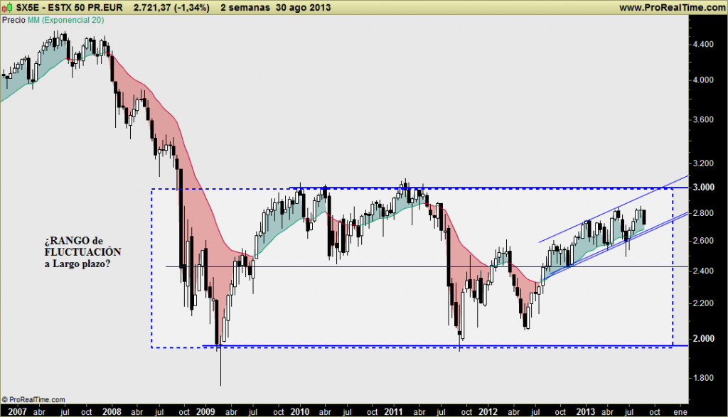 EUROSTOXX e ÍNDICES: Escenario a medio plazo apoyándome en posible pauta correctiva Elliottista ESTX 50 PR.EURw