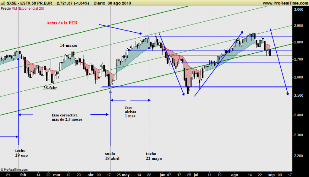 EUROSTOXX e ÍNDICES: Escenario a medio plazo apoyándome en posible pauta correctiva Elliottista ESTX 50 PR.EUR